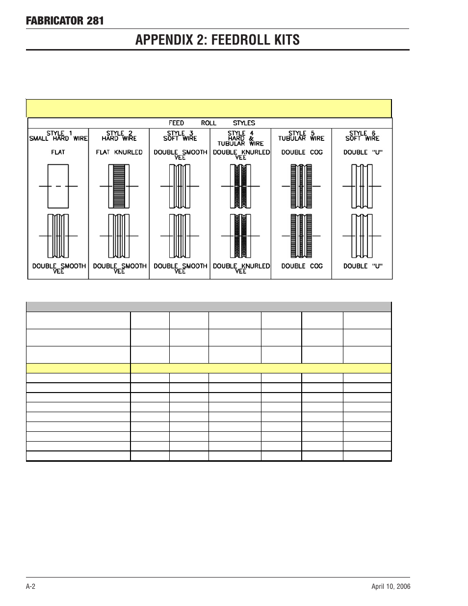 Appendix 2: feedroll kits, Fabricator 281 | Tweco 281 Thermal Arc Fabricator User Manual | Page 68 / 76