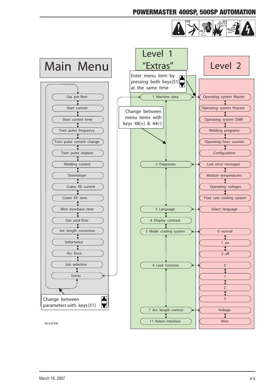 Main menu, Level 2, Level 1 “extras | Tweco 500SP PowerMaster Automation User Manual | Page 41 / 80