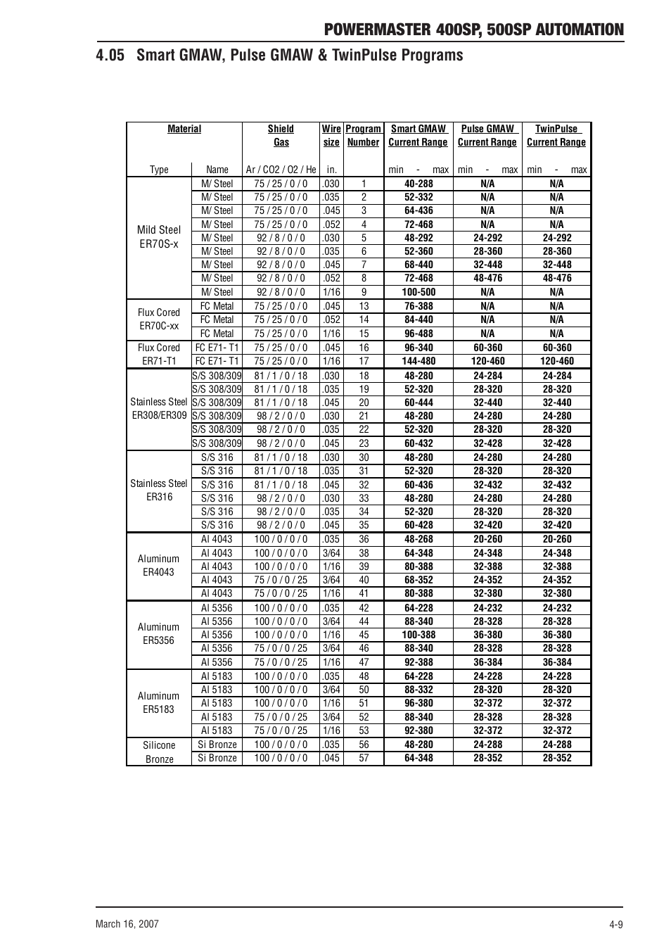 05 smart gmaw, pulse gmaw & twinpulse programs, 05 smart gmaw, pulse gmaw & twinpulse programs -9 | Tweco 500SP PowerMaster Automation User Manual | Page 45 / 80