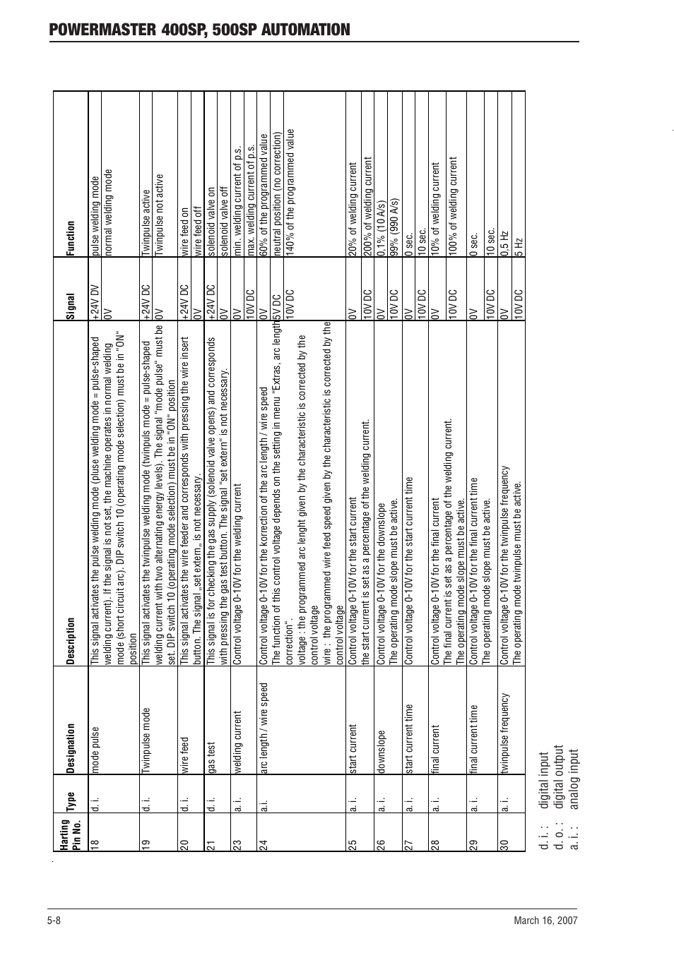 Tweco 500SP PowerMaster Automation User Manual | Page 56 / 80