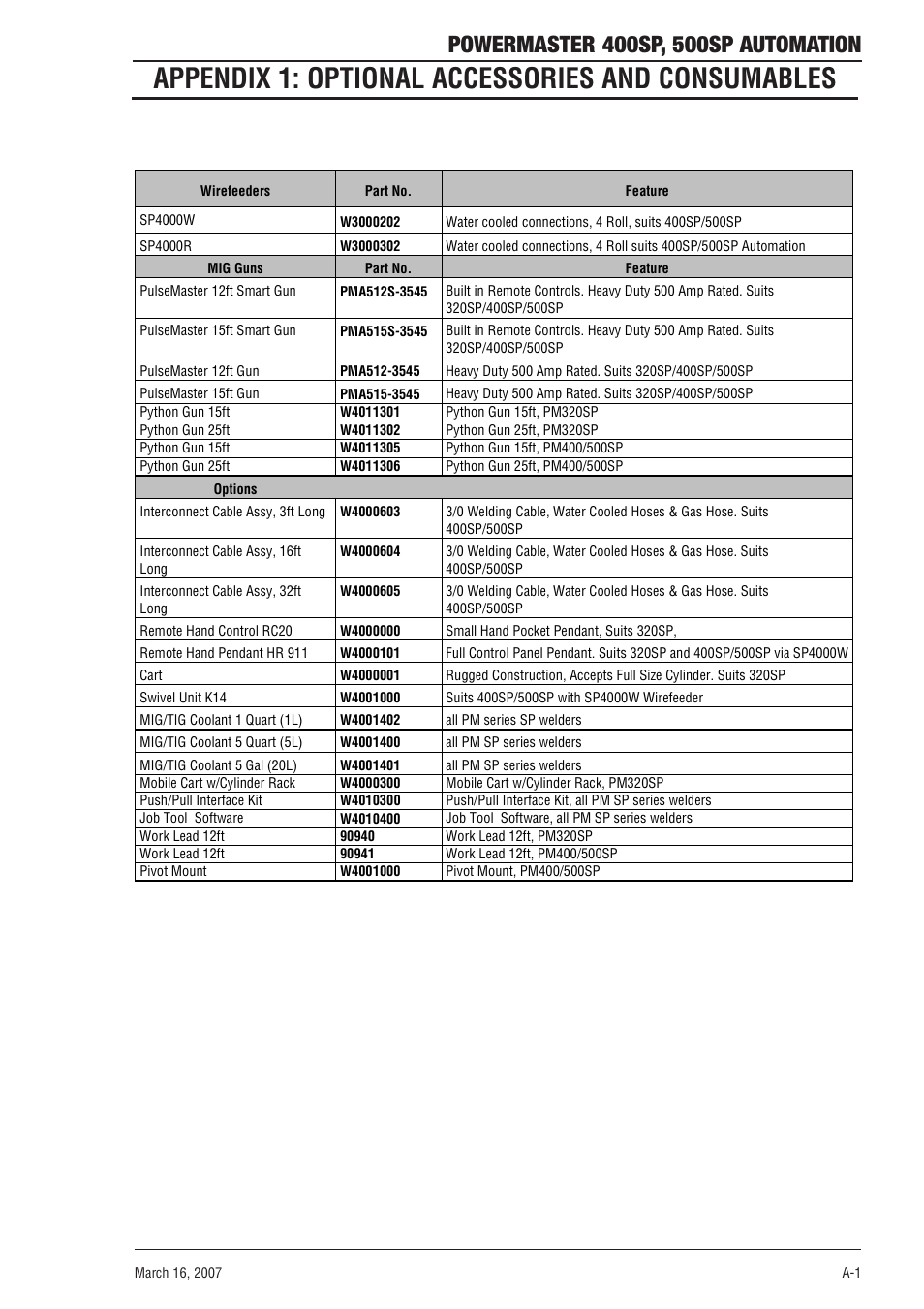 Appendix 1: optional accessories and consumables | Tweco 500SP PowerMaster Automation User Manual | Page 73 / 80