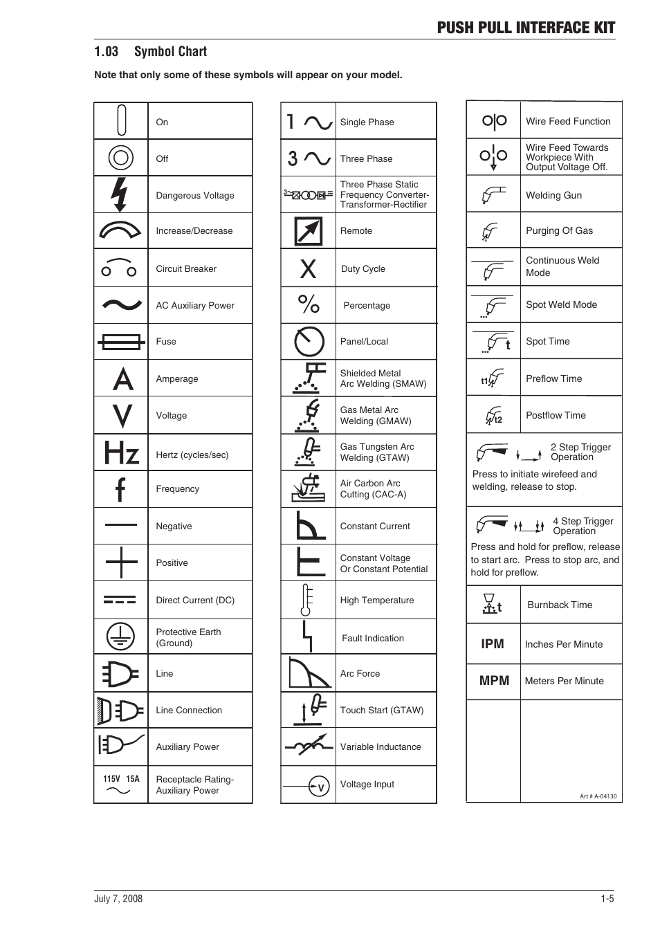 03 symbol chart, 03 symbol chart -5, Push pull interface kit | Ipm mpm t | Tweco SP SERIE PowerMaster User Manual | Page 9 / 32