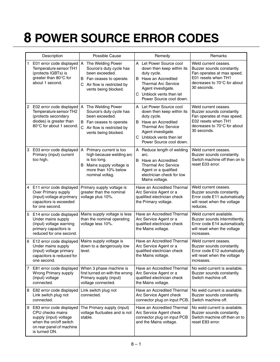 Power source error codes | Tweco 400 MST Arc Master User Manual | Page 36 / 102
