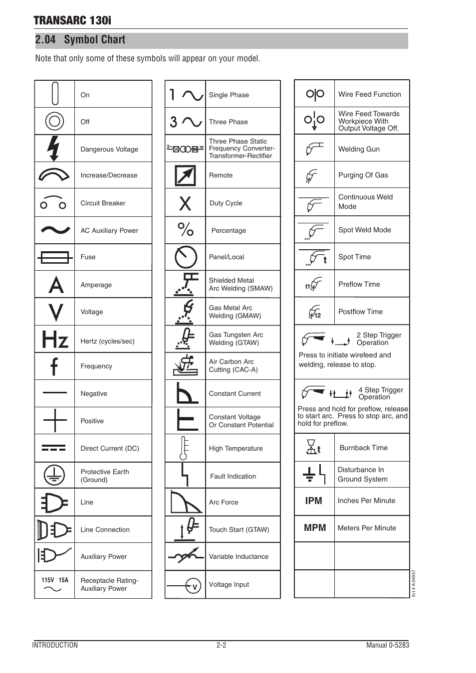 04 symbol chart, Symbol chart -2, Transarc 130i | Ipm mpm t | Tweco 130i Transarc Operating Manual User Manual | Page 14 / 72