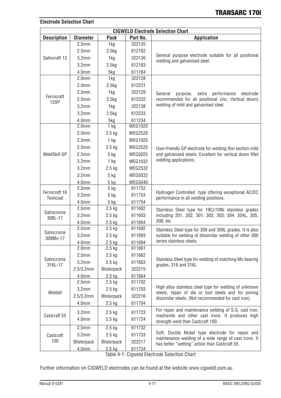 Transarc 170i | Tweco 170i Transarc User Manual | Page 47 / 72
