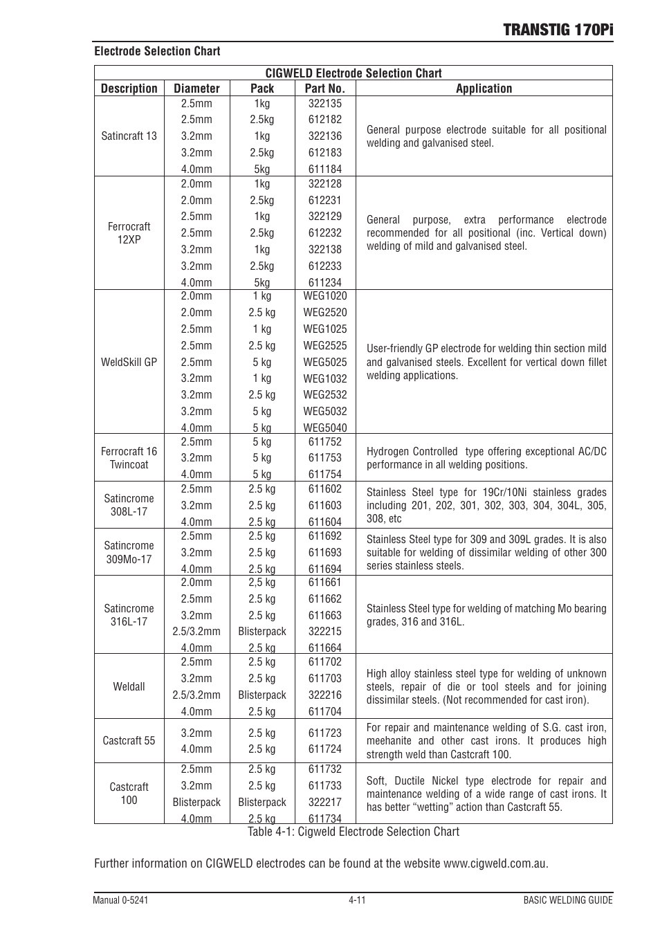 Transtig 170pi | Tweco 170Pi Transtig User Manual | Page 49 / 72