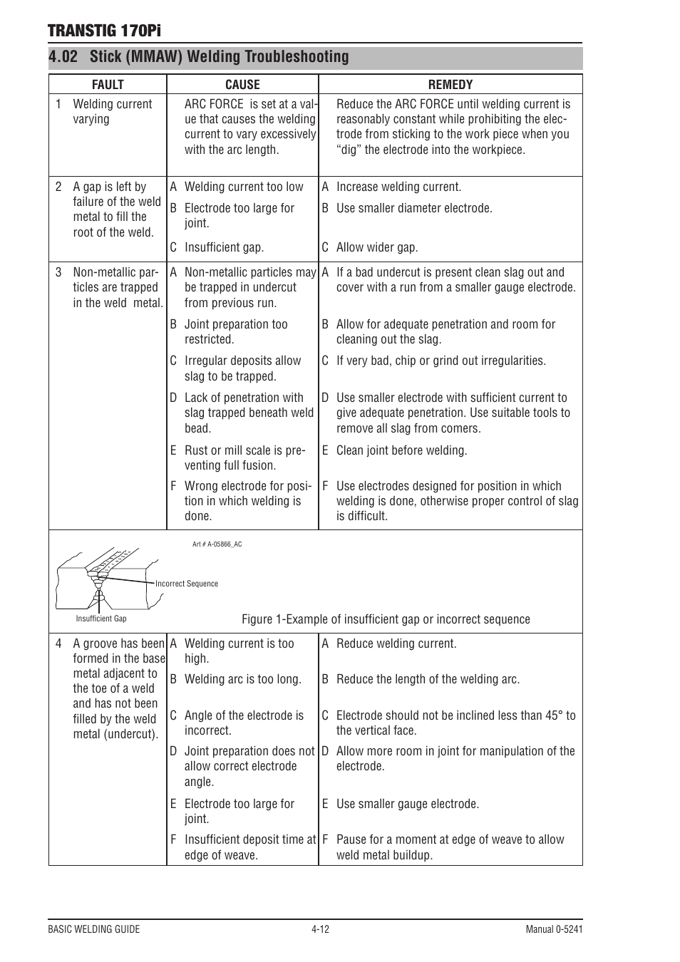 02 stick (mmaw) welding troubleshooting, 04 stick (mmaw) welding troubleshooting, Stick (mmaw) welding troubleshooting -12 | Transtig 170pi | Tweco 170Pi Transtig User Manual | Page 50 / 72