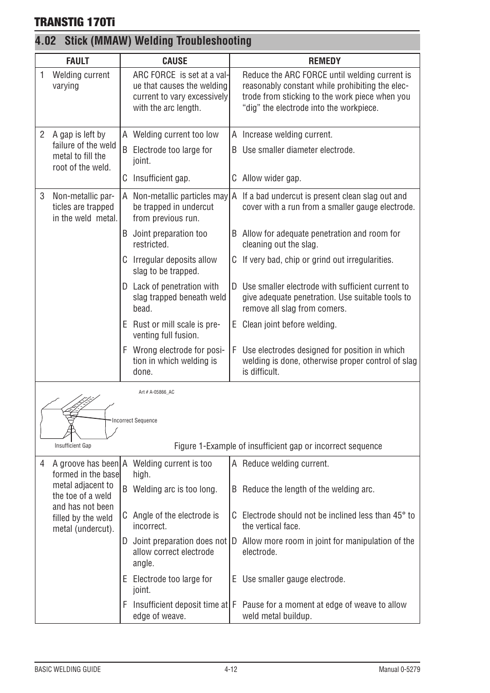 04 stick (mmaw) welding troubleshooting, Transtig 170ti, 02 stick (mmaw) welding troubleshooting | Tweco 170Ti Transtig User Manual | Page 50 / 72