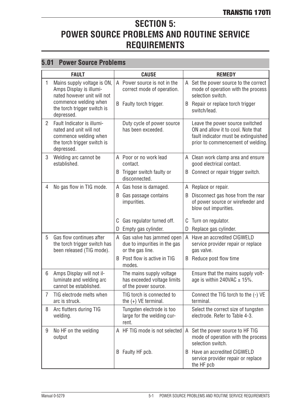 01 power source problems, Transtig 170ti | Tweco 170Ti Transtig User Manual | Page 57 / 72