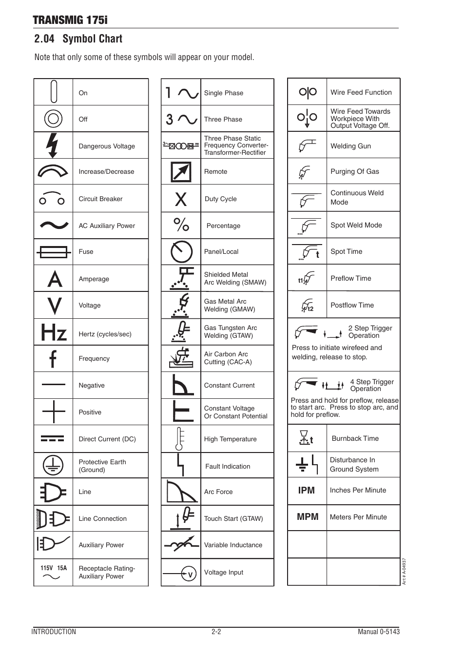 04 symbol chart, Transmig 175i, Ipm mpm t | Tweco 175i Transtig User Manual | Page 14 / 80