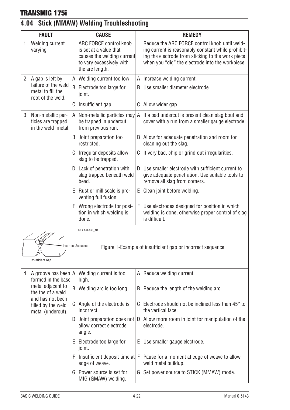 04 stick (mmaw) welding troubleshooting, Transmig 175i | Tweco 175i Transtig User Manual | Page 60 / 80