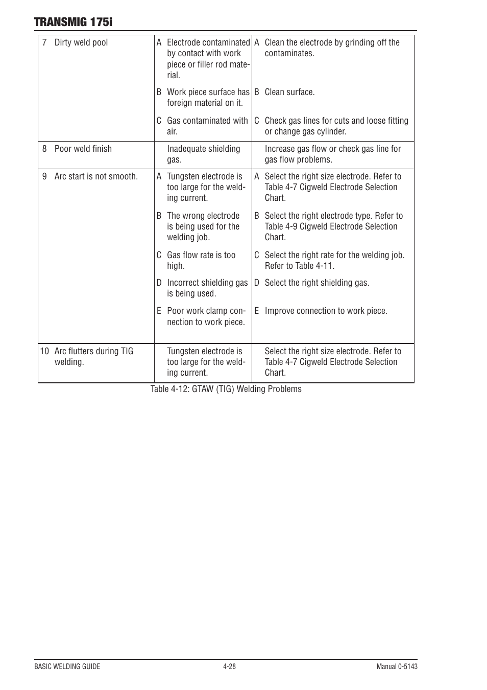 Transmig 175i | Tweco 175i Transtig User Manual | Page 66 / 80