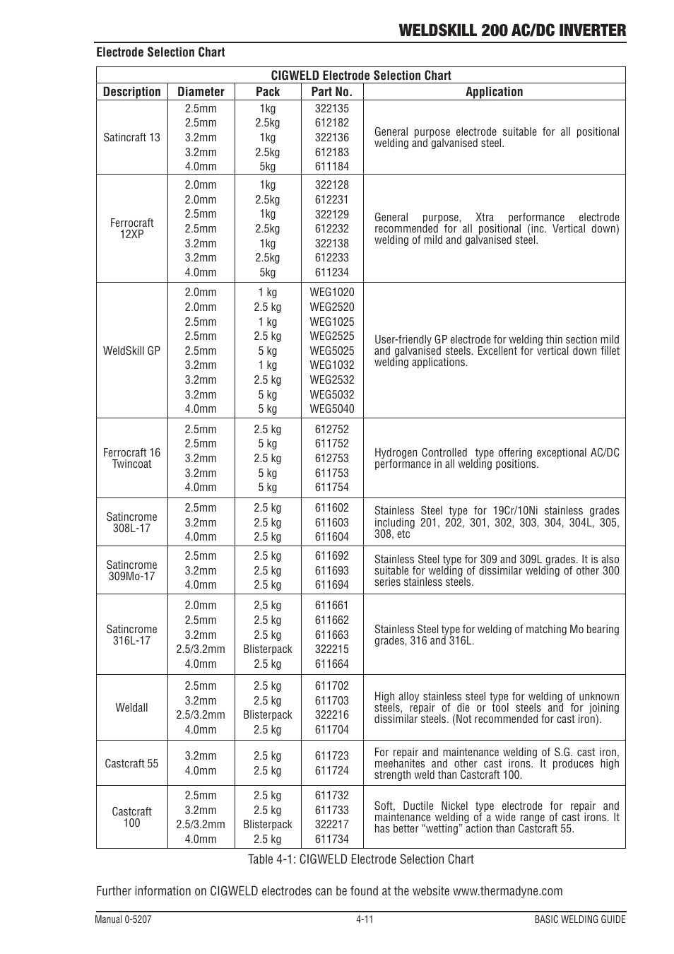 Weldskill 200 ac/dc inverter | Tweco 200DC Inverter Arc Welding Machine User Manual | Page 47 / 68