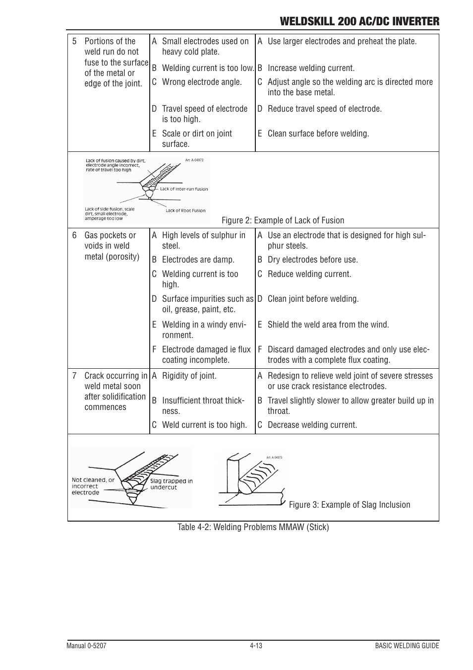 Weldskill 200 ac/dc inverter | Tweco 200DC Inverter Arc Welding Machine User Manual | Page 49 / 68