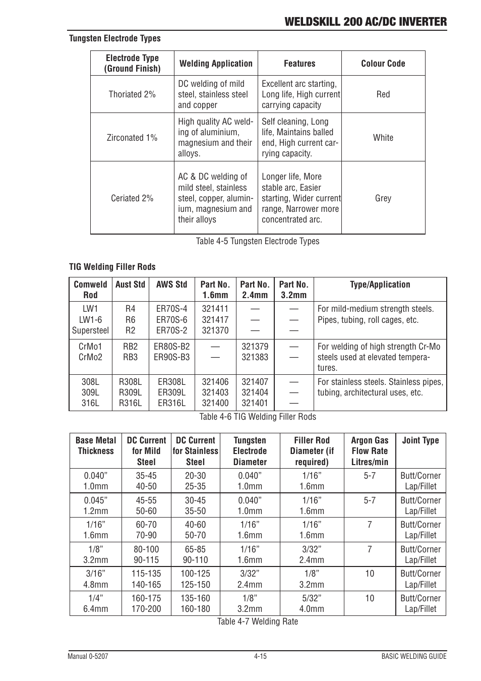 Weldskill 200 ac/dc inverter | Tweco 200DC Inverter Arc Welding Machine User Manual | Page 51 / 68