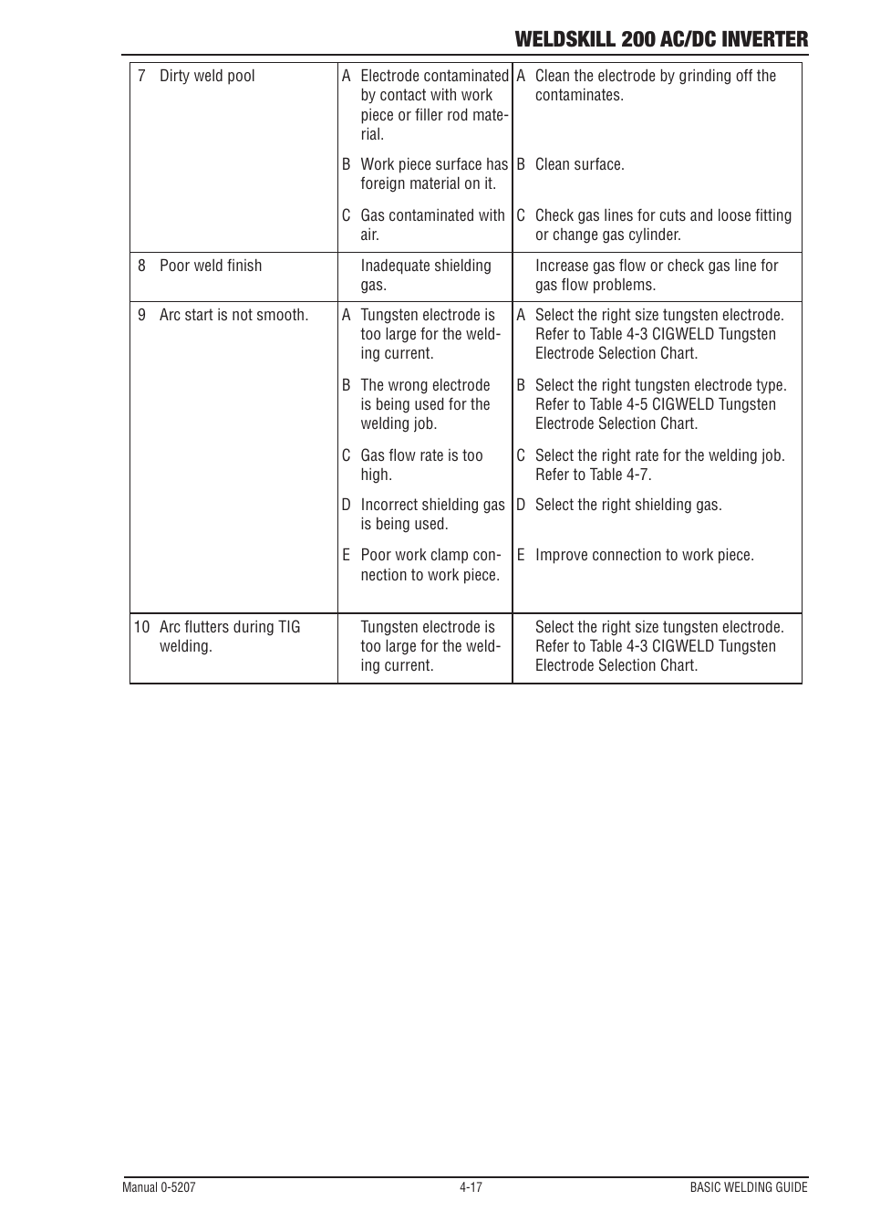 Weldskill 200 ac/dc inverter | Tweco 200DC Inverter Arc Welding Machine User Manual | Page 53 / 68
