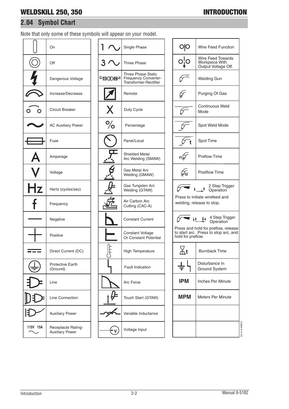 04 symbol chart, Ipm mpm t | Tweco 350 4R Wirefeeder User Manual | Page 14 / 66