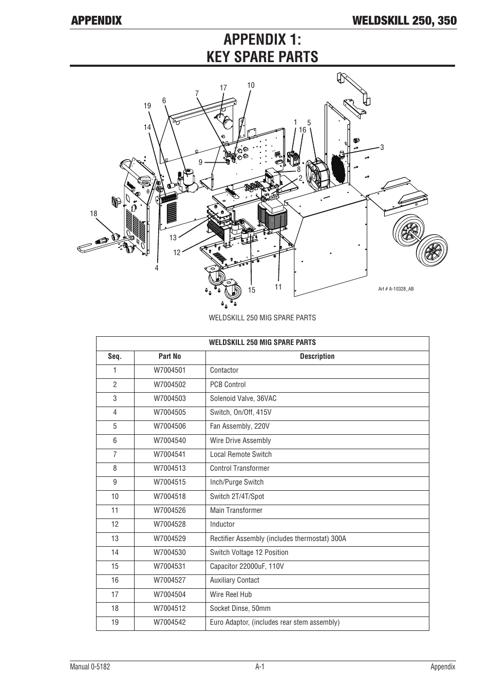Appendix 1: key spare parts | Tweco 350 4R Wirefeeder User Manual | Page 53 / 66