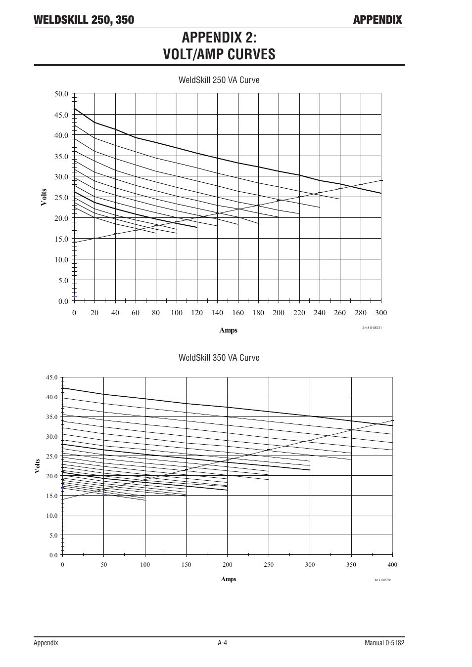 Appendix 2: volt/amp curves | Tweco 350 4R Wirefeeder User Manual | Page 56 / 66