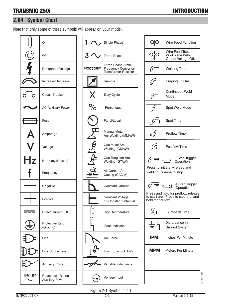 Transmig 250i introduction, 04 symbol chart, Ipm mpm t | Tweco 250i Transmig Inverter User Manual | Page 14 / 100