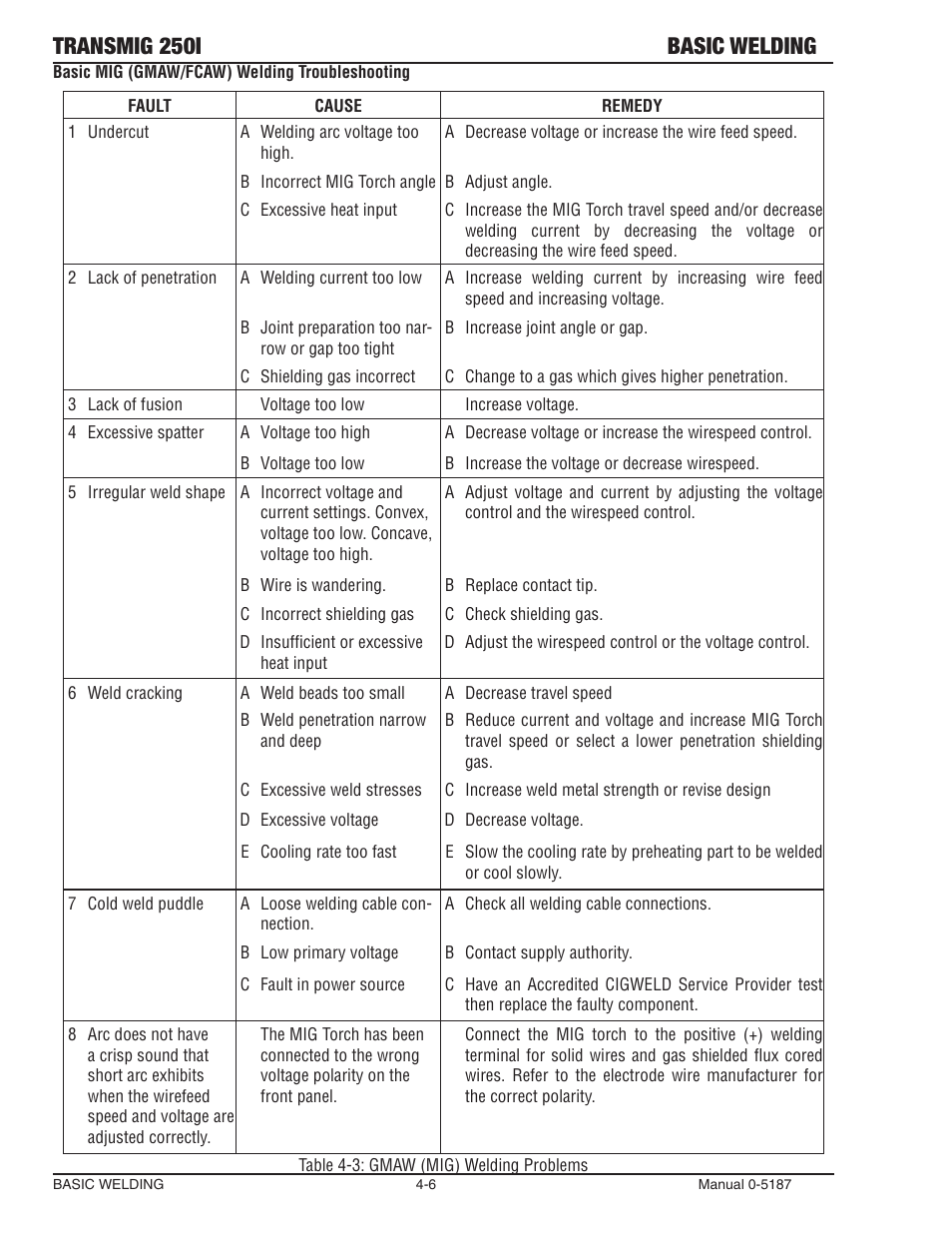 Transmig 250i basic welding | Tweco 250i Transmig Inverter User Manual | Page 62 / 100