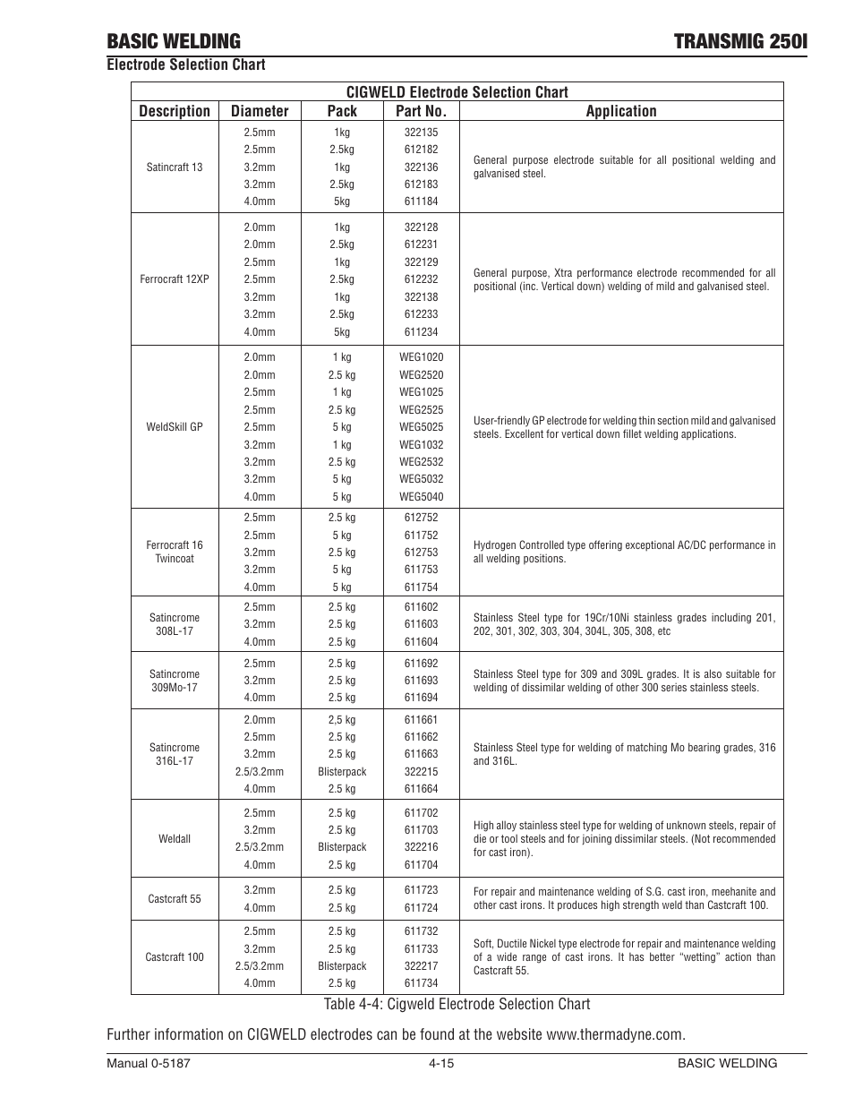 Basic welding transmig 250i | Tweco 250i Transmig Inverter User Manual | Page 71 / 100