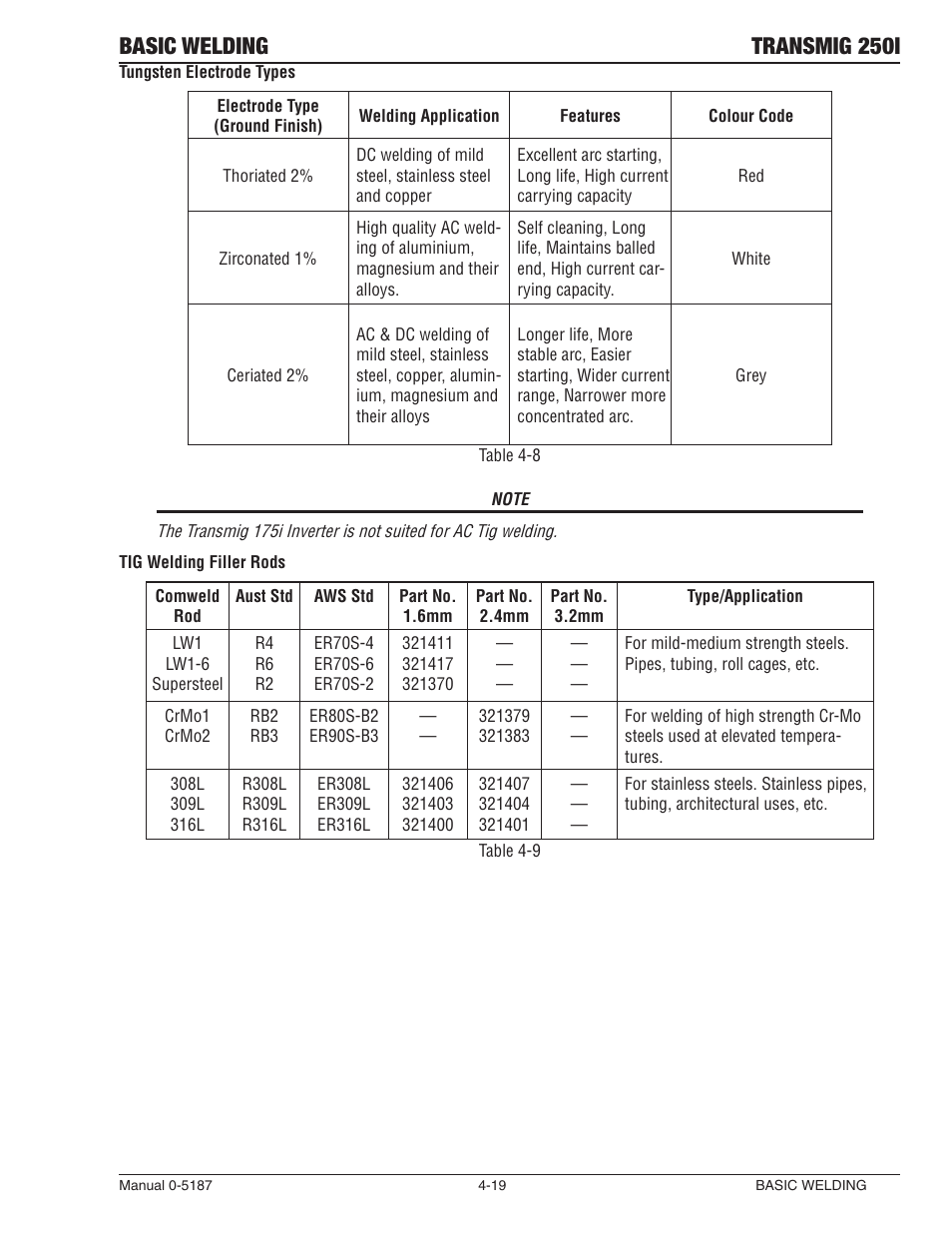 Basic welding transmig 250i | Tweco 250i Transmig Inverter User Manual | Page 75 / 100