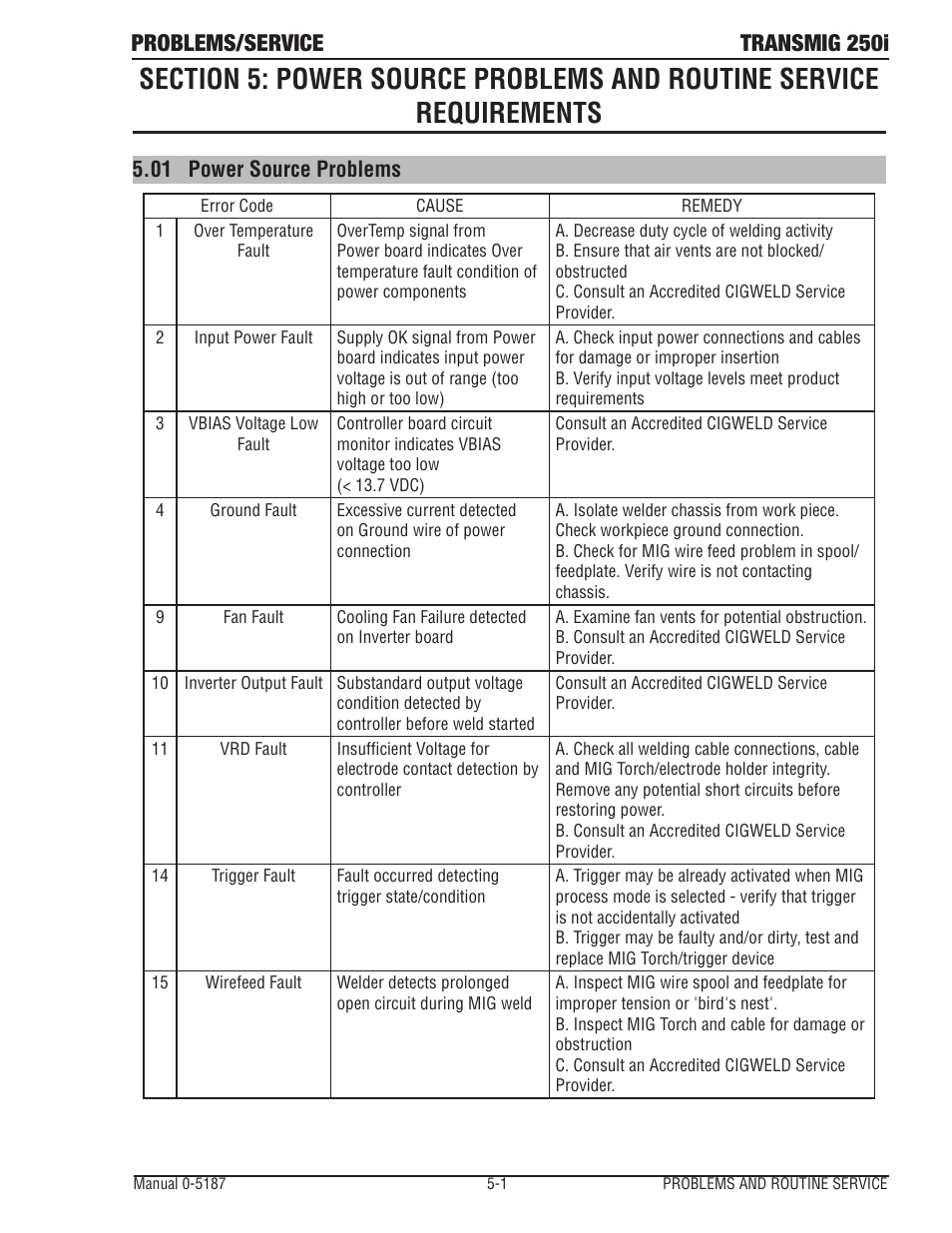 Problems/service transmig 250i, 01 power source problems | Tweco 250i Transmig Inverter User Manual | Page 79 / 100