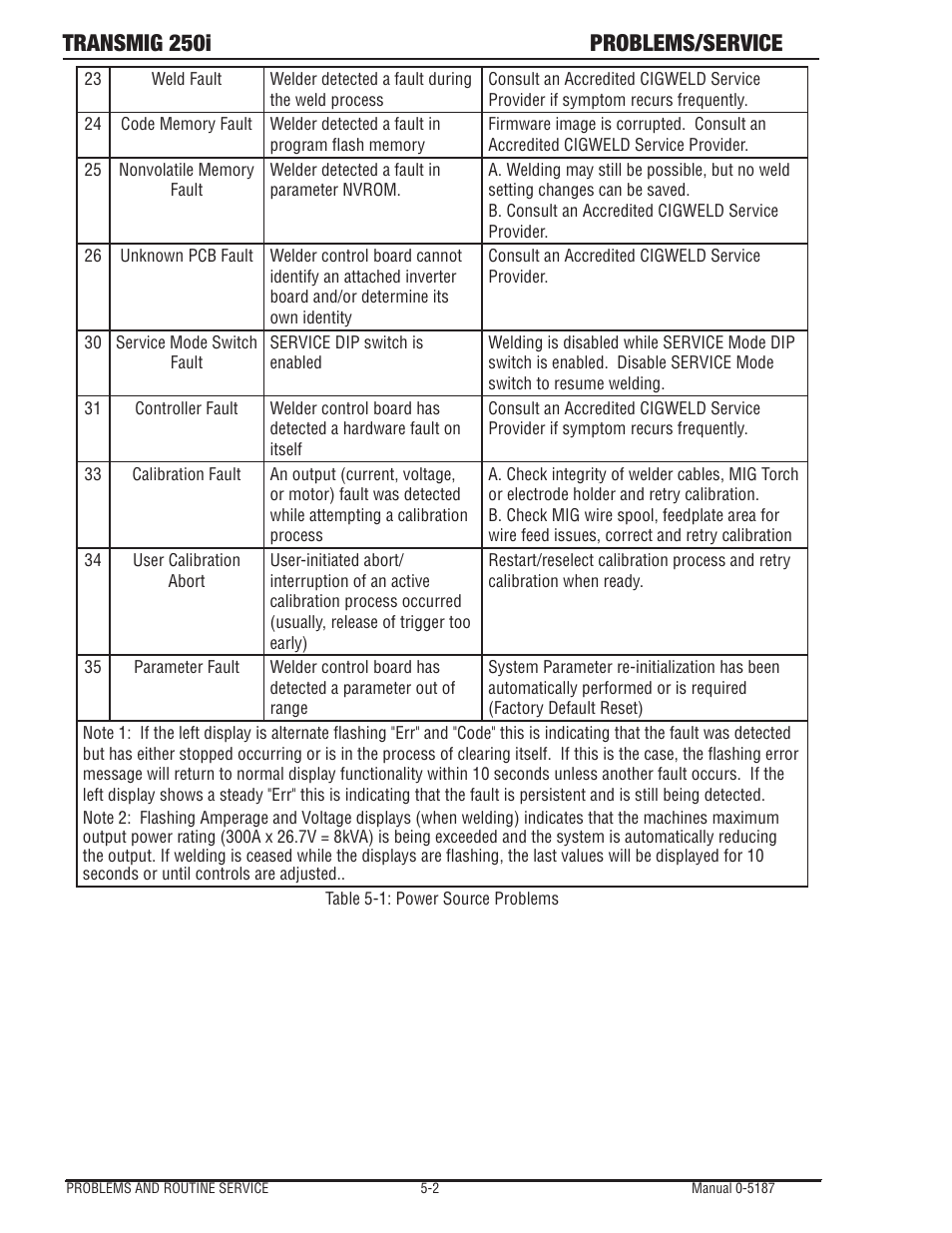 Transmig 250i problems/service | Tweco 250i Transmig Inverter User Manual | Page 80 / 100