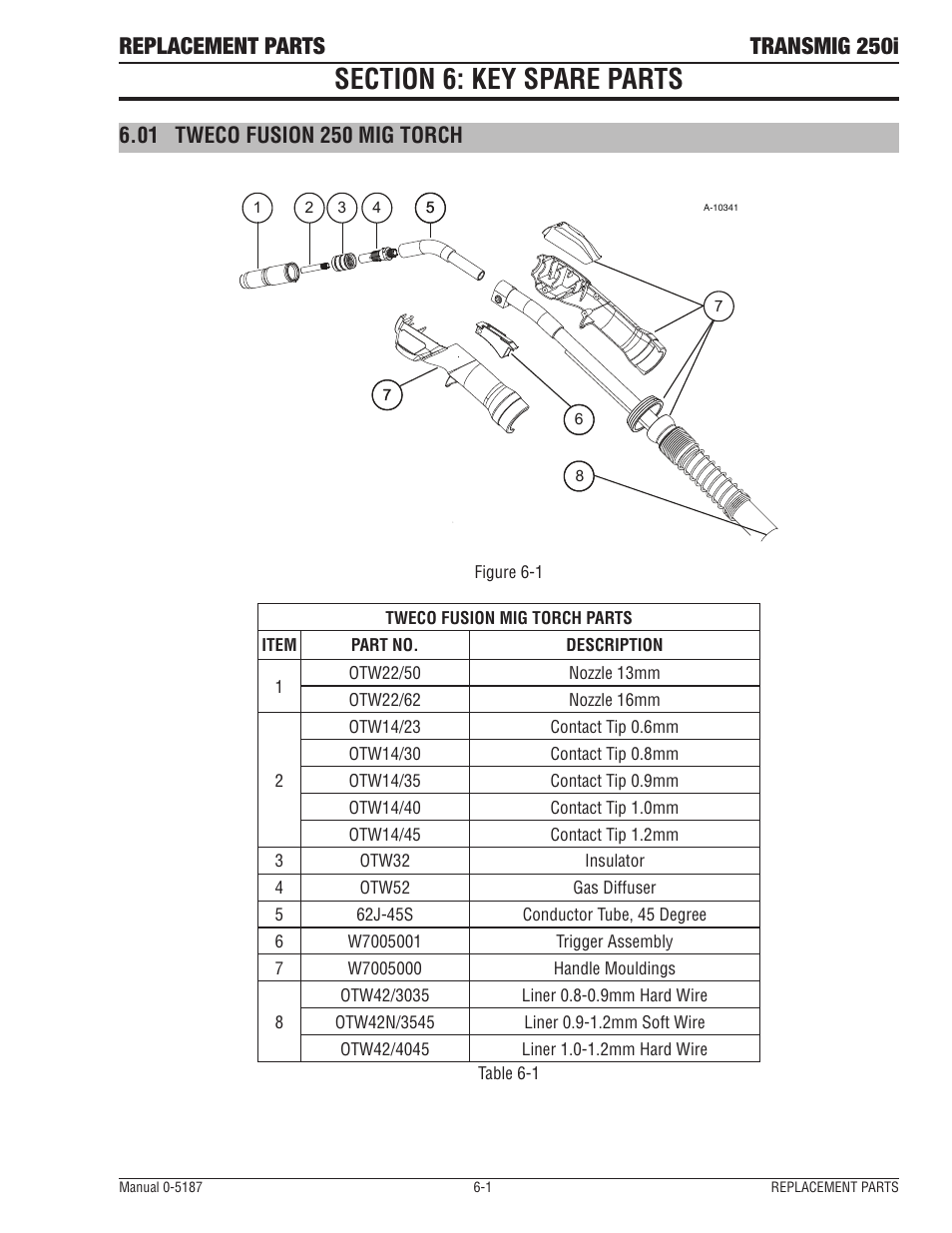 Replacement parts transmig 250i | Tweco 250i Transmig Inverter User Manual | Page 87 / 100