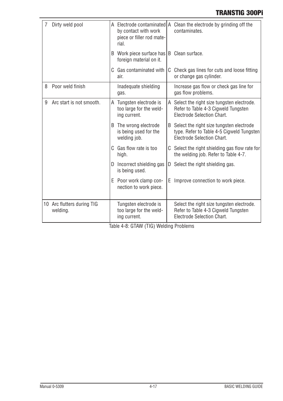 Transtig 300pi | Tweco 300Pi Transtig Welding Inverter User Manual | Page 55 / 72