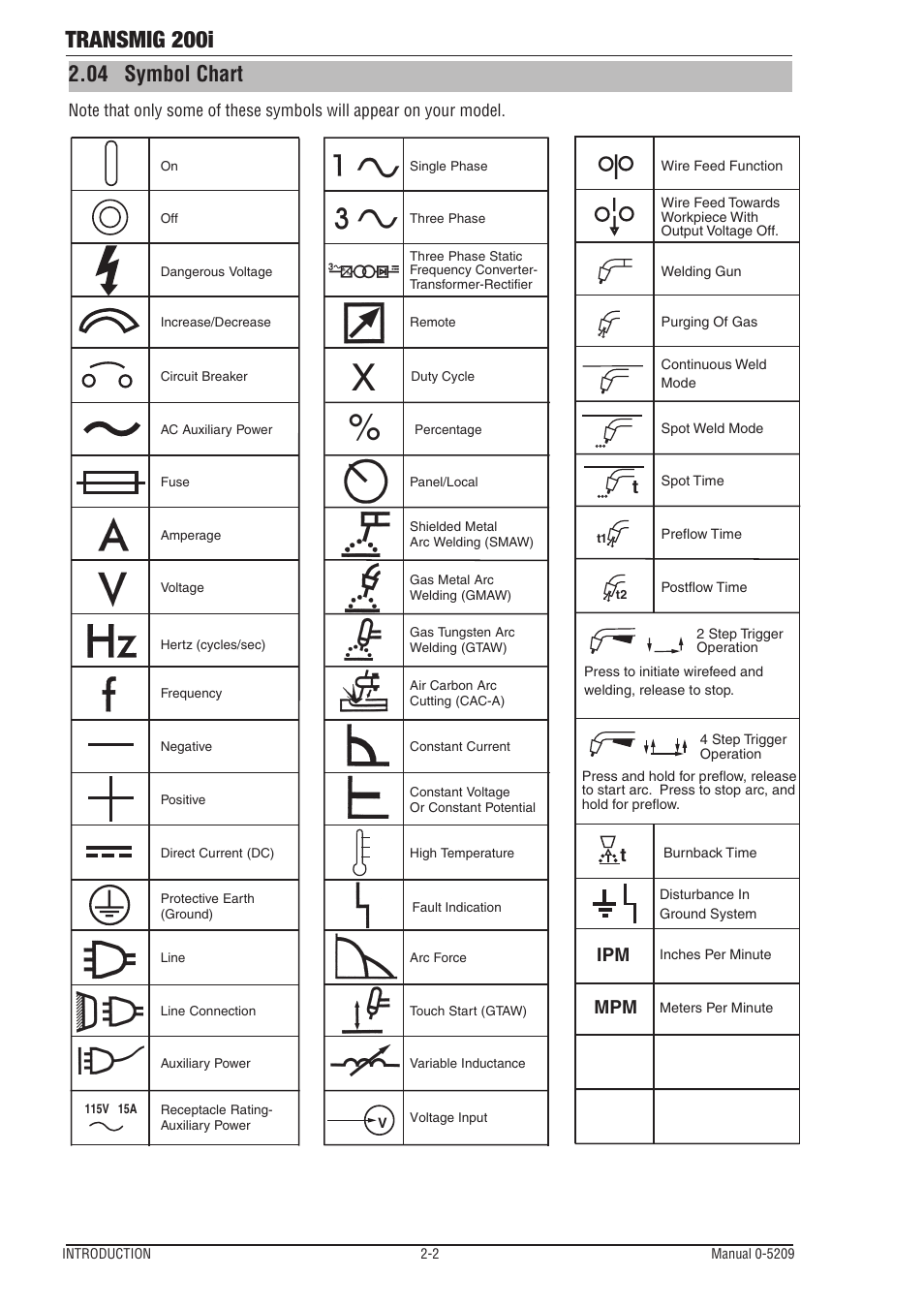 Transmig 200i, 04 symbol chart, Ipm mpm t | Tweco 200i Multi Process Welding Inverter User Manual | Page 14 / 82