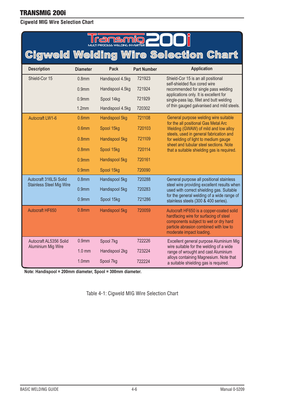 200 i, Ransmig, Cigweld welding wire selection chart | Transmig 200i | Tweco 200i Multi Process Welding Inverter User Manual | Page 46 / 82