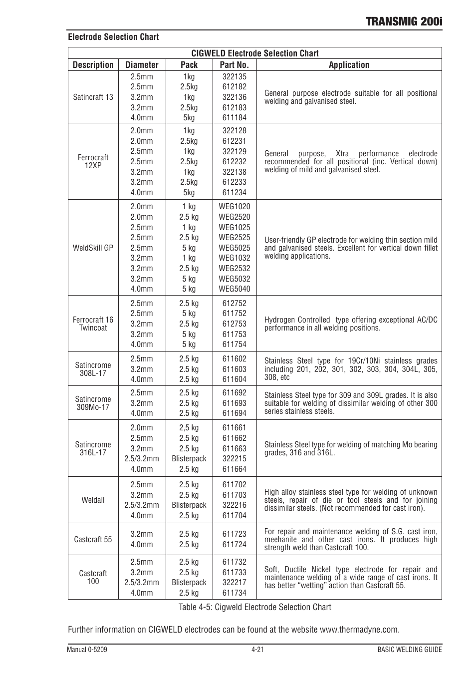 Transmig 200i | Tweco 200i Multi Process Welding Inverter User Manual | Page 61 / 82