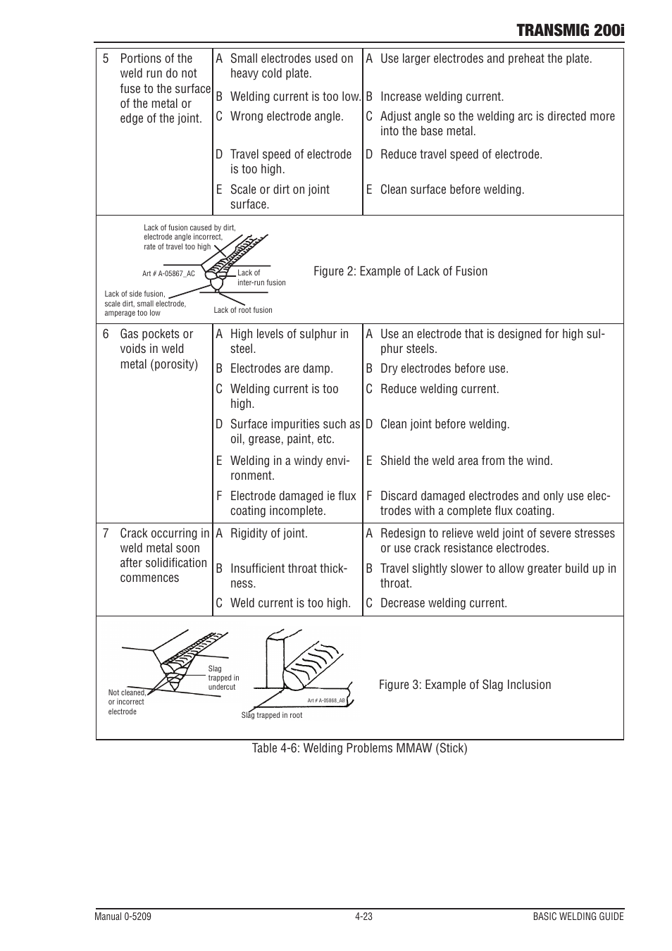 Transmig 200i | Tweco 200i Multi Process Welding Inverter User Manual | Page 63 / 82
