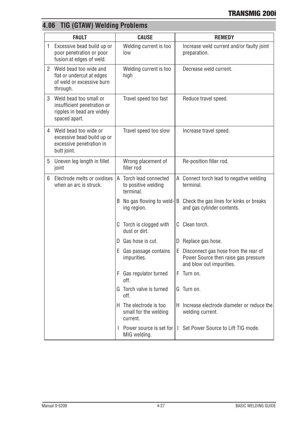 Transmig 200i, 06 tig (gtaw) welding problems | Tweco 200i Multi Process Welding Inverter User Manual | Page 67 / 82