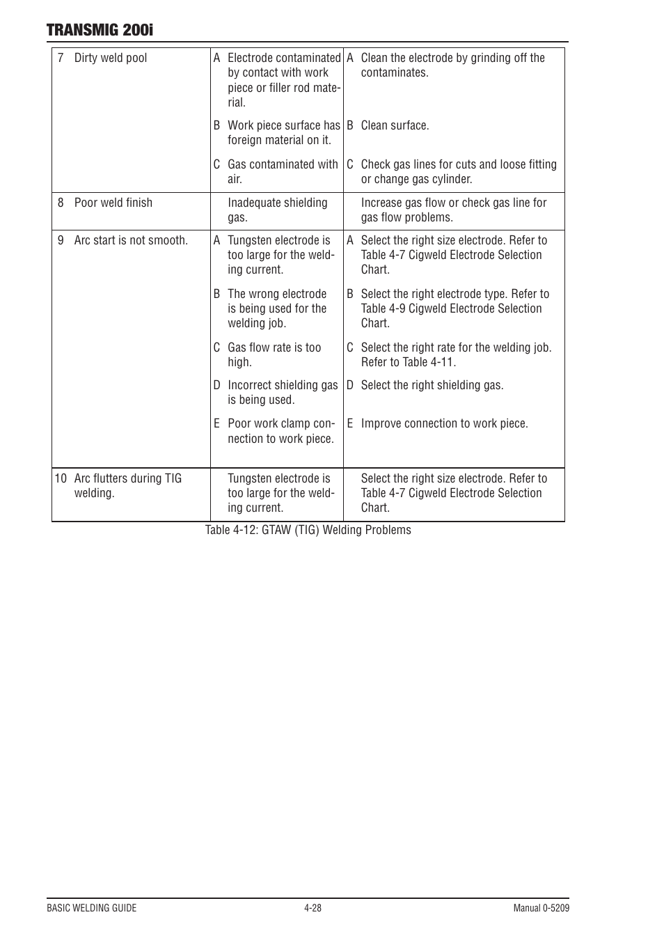 Transmig 200i | Tweco 200i Multi Process Welding Inverter User Manual | Page 68 / 82