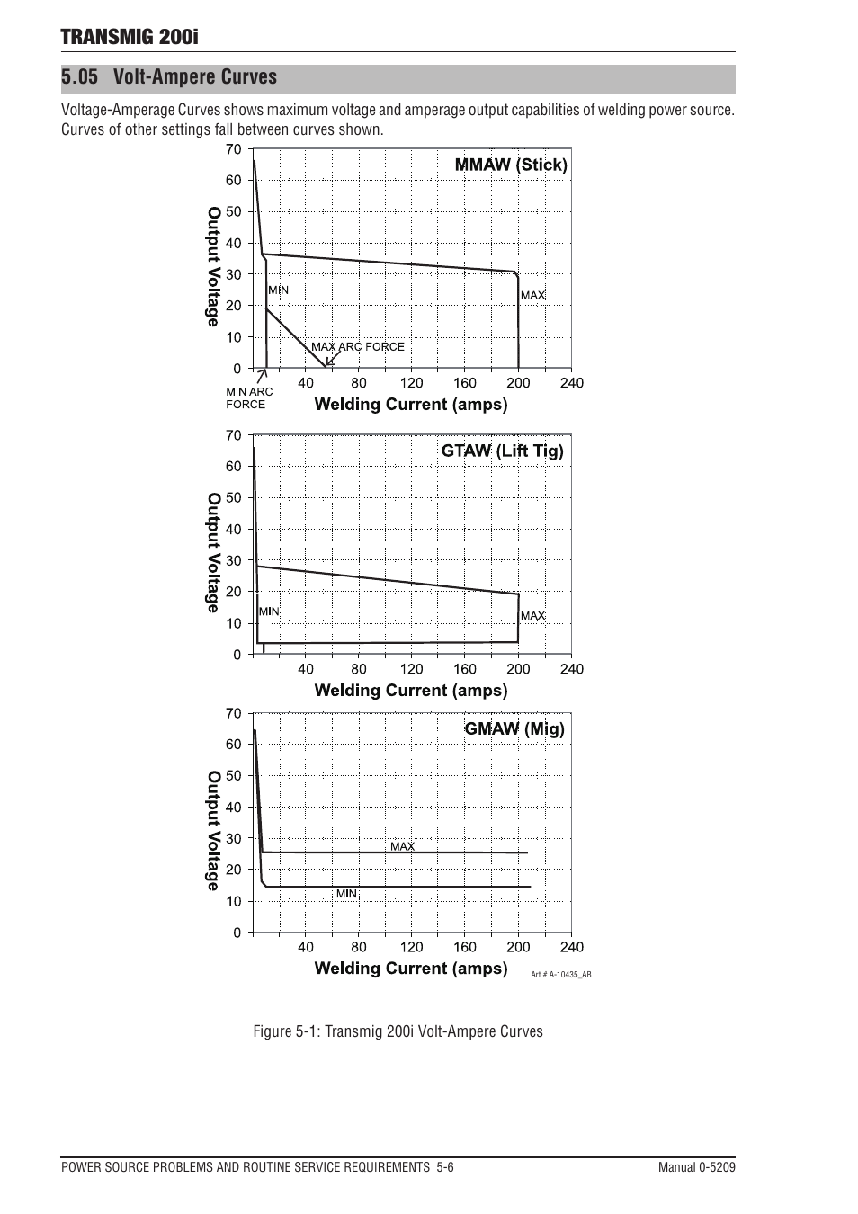 Transmig 200i, 05 volt-ampere curves | Tweco 200i Multi Process Welding Inverter User Manual | Page 74 / 82