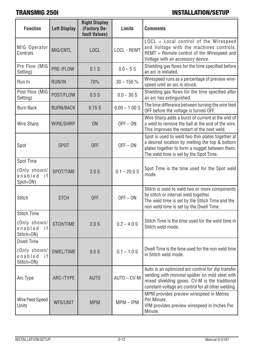 Transmig 250i installation/setup | Tweco 250i Multi Process Welding Inverter 2RT Wire Feeder User Manual | Page 30 / 100