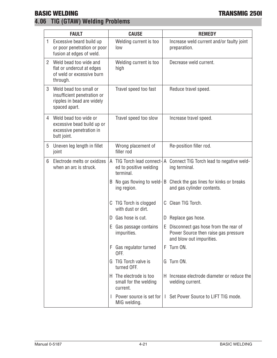 06 tig (gtaw) welding problems, Tig (gtaw) welding problems -21, Basic welding transmig 250i | Tweco 250i Multi Process Welding Inverter 2RT Wire Feeder User Manual | Page 77 / 100