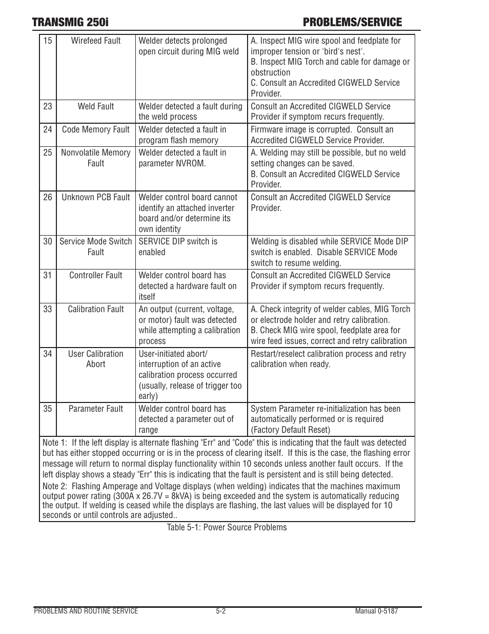 Transmig 250i problems/service | Tweco 250i Multi Process Welding Inverter 2RT Wire Feeder User Manual | Page 80 / 100
