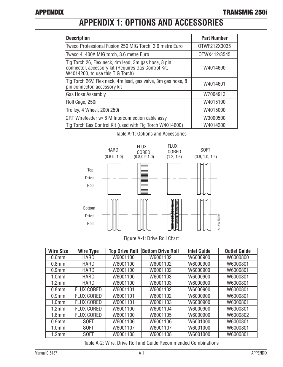 Appendix 1: options and accessories, Appendix transmig 250i | Tweco 250i Multi Process Welding Inverter 2RT Wire Feeder User Manual | Page 91 / 100