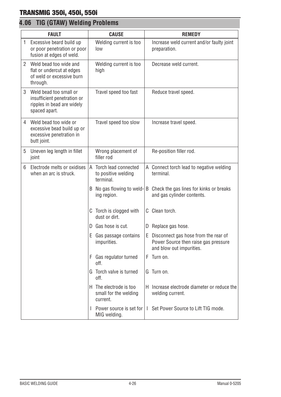 06 tig (gtaw) welding problems | Tweco 550i Transmig User Manual | Page 70 / 88