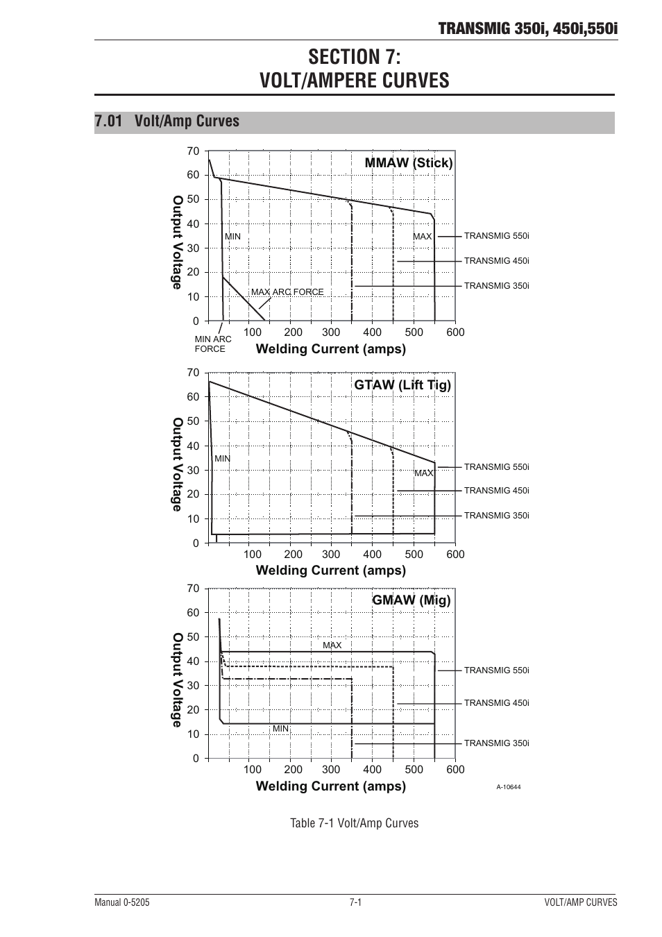 01 volt/amp curves, Welding current (amps), Mmaw (stick) | Output voltage, Gtaw (lift tig), Gmaw (mig) | Tweco 550i Transmig User Manual | Page 79 / 88
