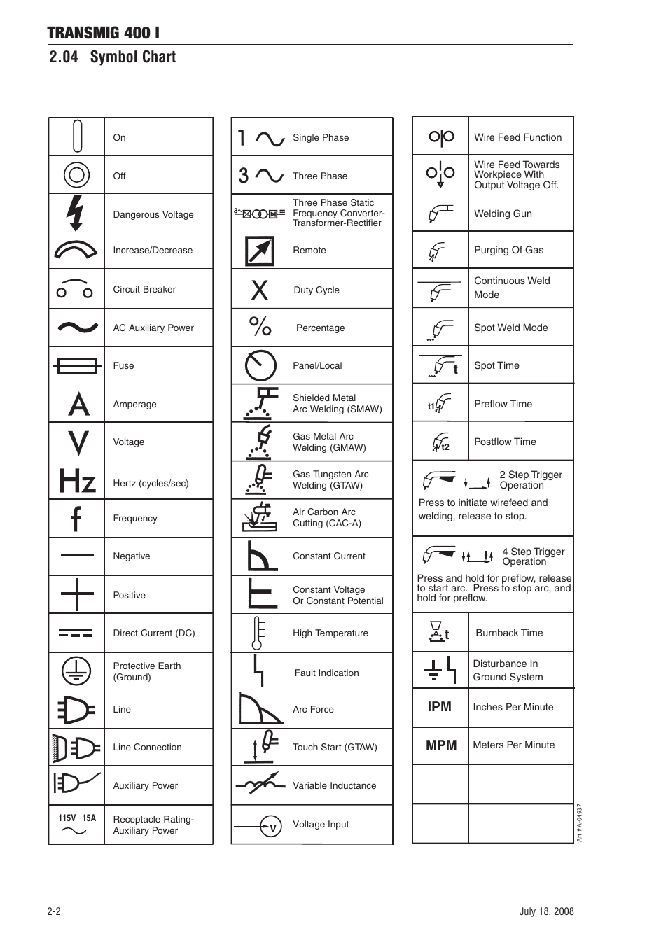 04 symbol chart, 04 symbol chart -2, Transmig 400 i | Ipm mpm t | Tweco 400i Transmig User Manual | Page 14 / 64
