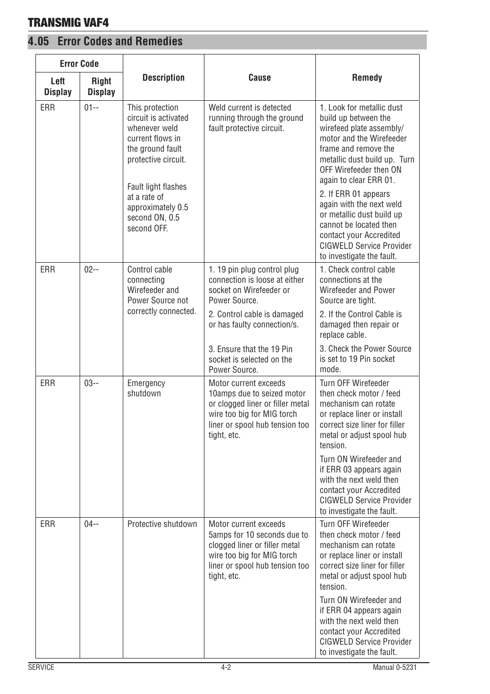05 error codes and remedies, Error codes and remedies -2, Transmig vaf4 | Tweco VAF4 Transmig User Manual | Page 66 / 88
