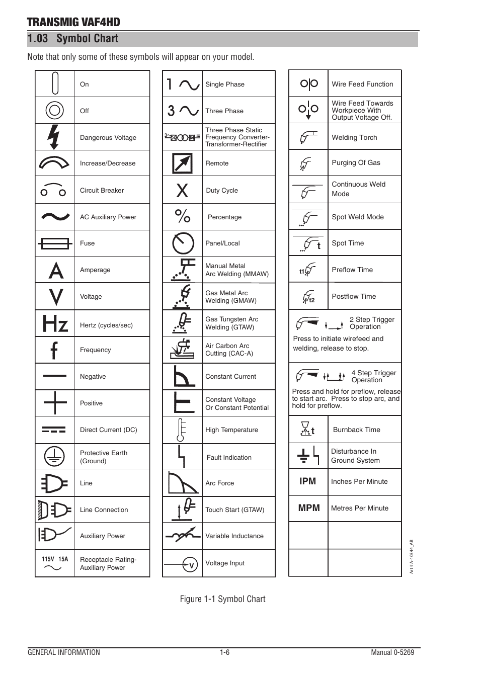03 symbol chart, Symbol chart -6, Transmig vaf4hd | Ipm mpm t | Tweco VAF4HD Transmig User Manual | Page 12 / 84