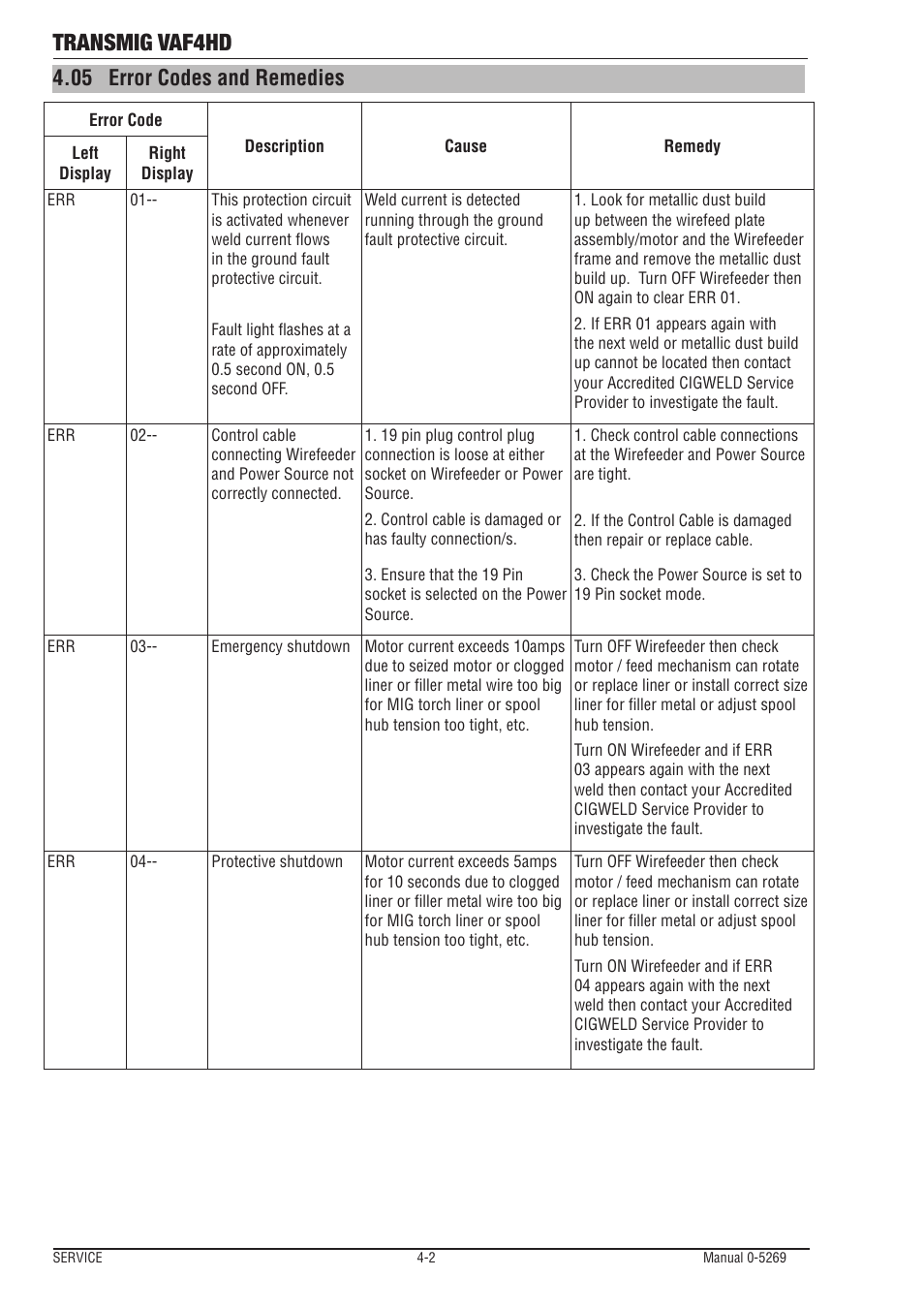 05 error codes and remedies, Error codes and remedies -2, Transmig vaf4hd | Tweco VAF4HD Transmig User Manual | Page 62 / 84