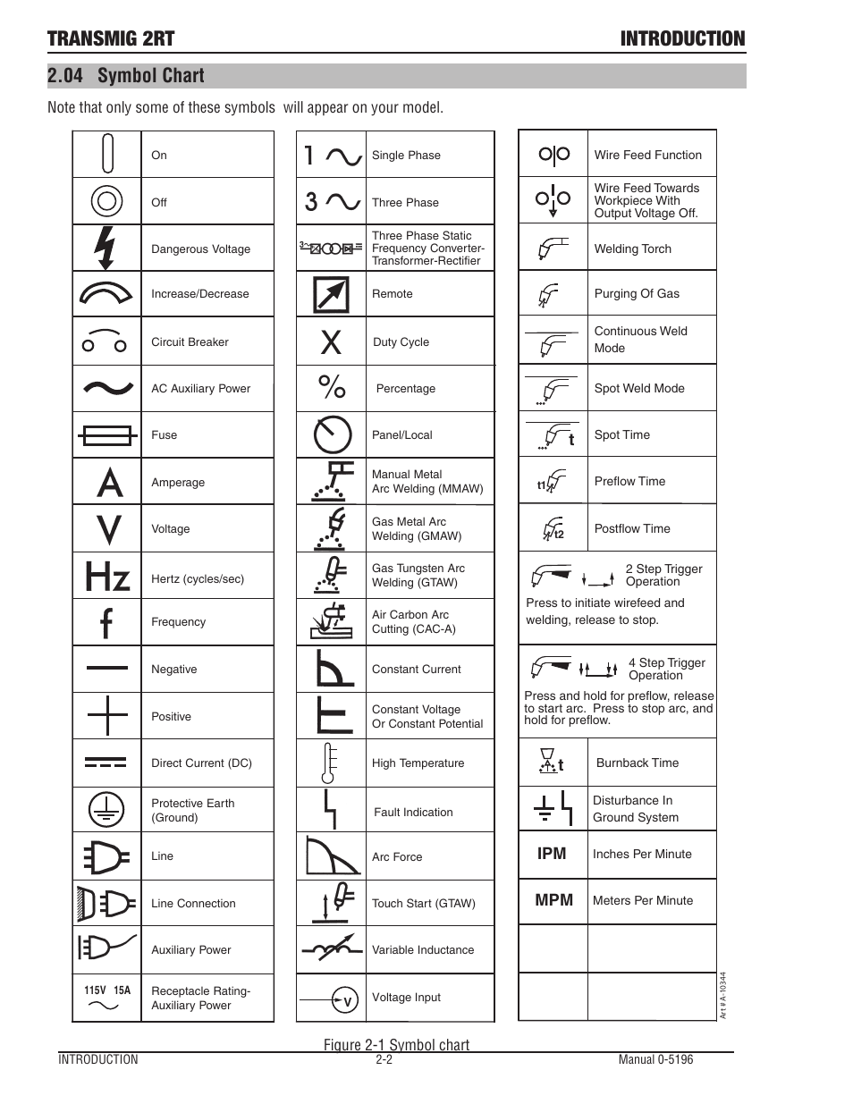 04 symbol chart, Symbol chart -2, Transmig 2rt introduction | Ipm mpm t | Tweco 2RT Transmig User Manual | Page 14 / 54
