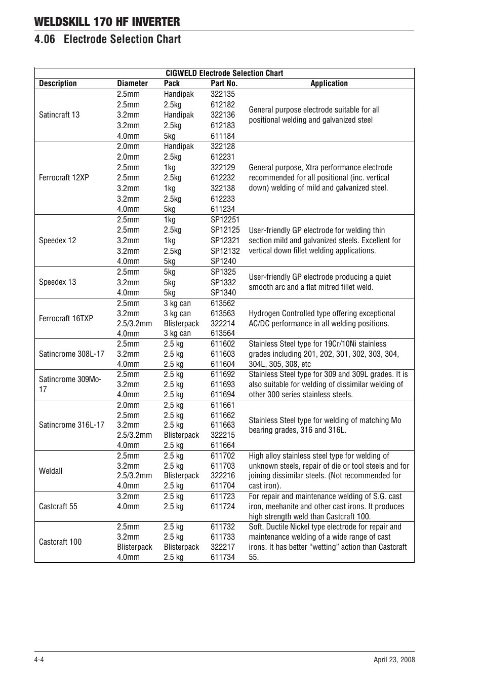 06 electrode selection chart, Weldskill 170 hf inverter | Tweco 170 HF Weldskill User Manual | Page 26 / 48